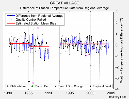 GREAT VILLAGE difference from regional expectation