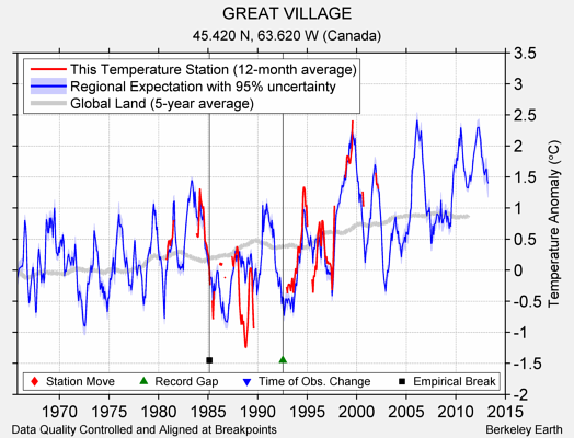 GREAT VILLAGE comparison to regional expectation