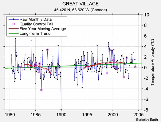 GREAT VILLAGE Raw Mean Temperature