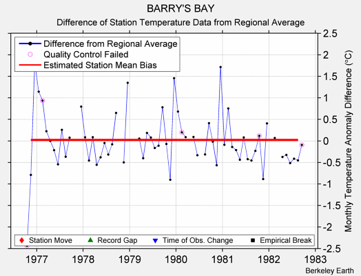 BARRY'S BAY difference from regional expectation