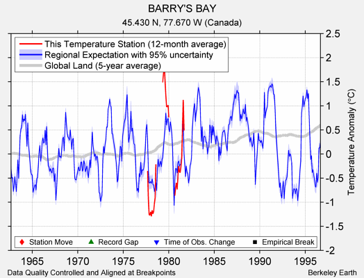 BARRY'S BAY comparison to regional expectation