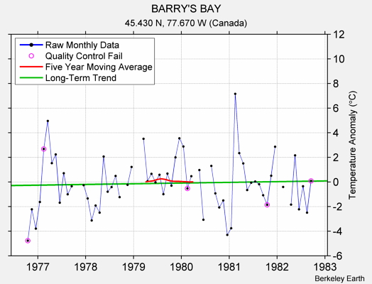 BARRY'S BAY Raw Mean Temperature