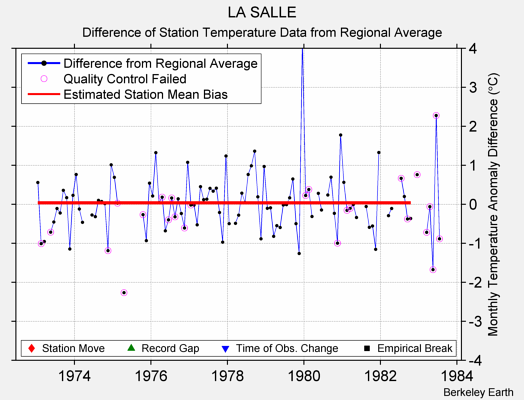 LA SALLE difference from regional expectation