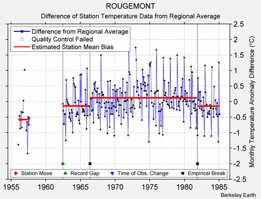 ROUGEMONT difference from regional expectation