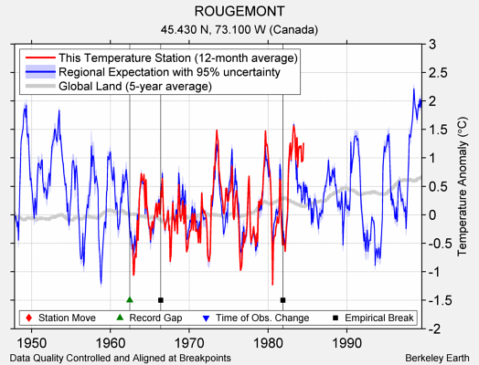 ROUGEMONT comparison to regional expectation