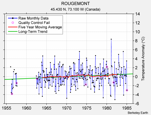 ROUGEMONT Raw Mean Temperature