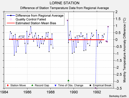 LORNE STATION difference from regional expectation