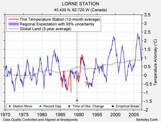 LORNE STATION comparison to regional expectation