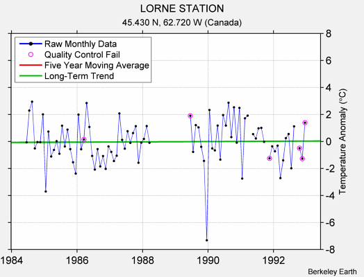 LORNE STATION Raw Mean Temperature