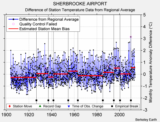 SHERBROOKE AIRPORT difference from regional expectation