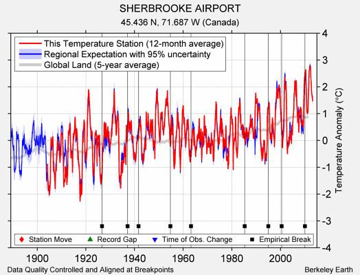 SHERBROOKE AIRPORT comparison to regional expectation