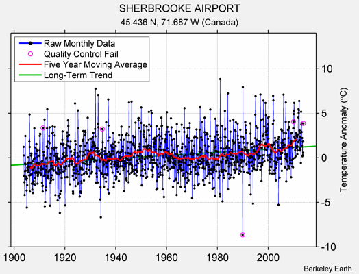 SHERBROOKE AIRPORT Raw Mean Temperature