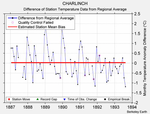 CHARLINCH difference from regional expectation