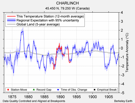 CHARLINCH comparison to regional expectation