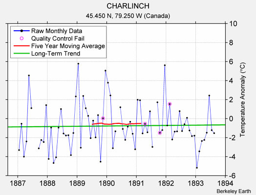 CHARLINCH Raw Mean Temperature