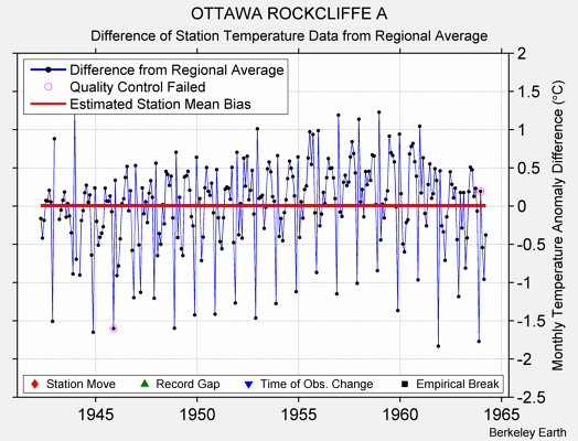 OTTAWA ROCKCLIFFE A difference from regional expectation