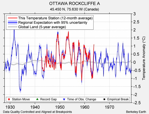 OTTAWA ROCKCLIFFE A comparison to regional expectation