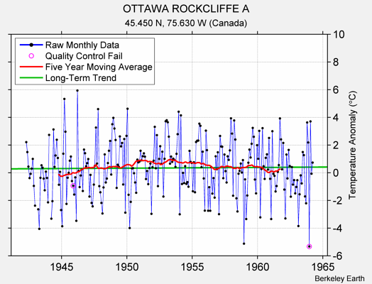 OTTAWA ROCKCLIFFE A Raw Mean Temperature