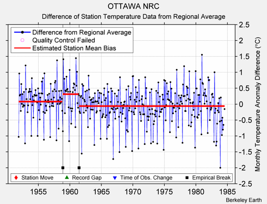 OTTAWA NRC difference from regional expectation