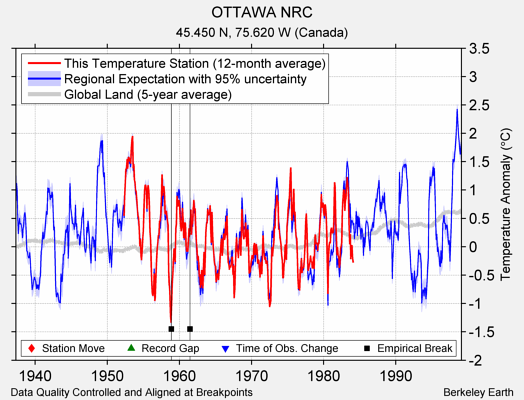 OTTAWA NRC comparison to regional expectation