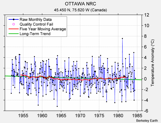 OTTAWA NRC Raw Mean Temperature