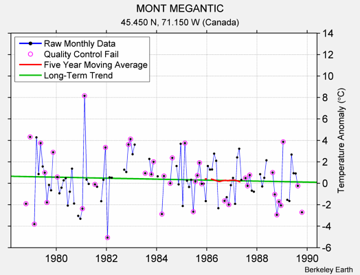 MONT MEGANTIC Raw Mean Temperature