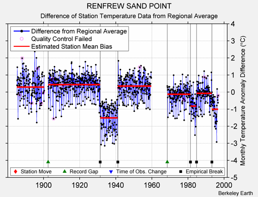 RENFREW SAND POINT difference from regional expectation