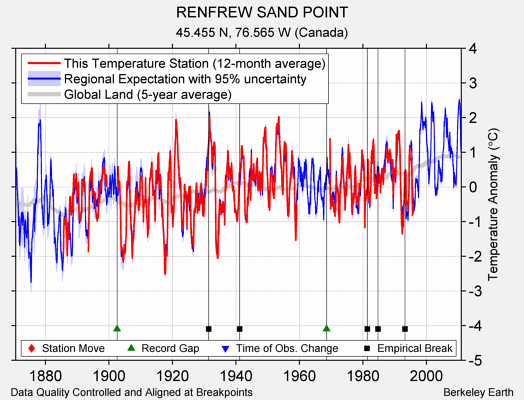 RENFREW SAND POINT comparison to regional expectation