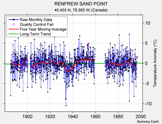 RENFREW SAND POINT Raw Mean Temperature