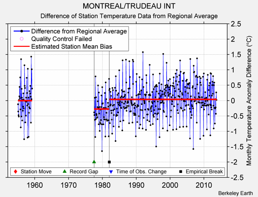 MONTREAL/TRUDEAU INT difference from regional expectation