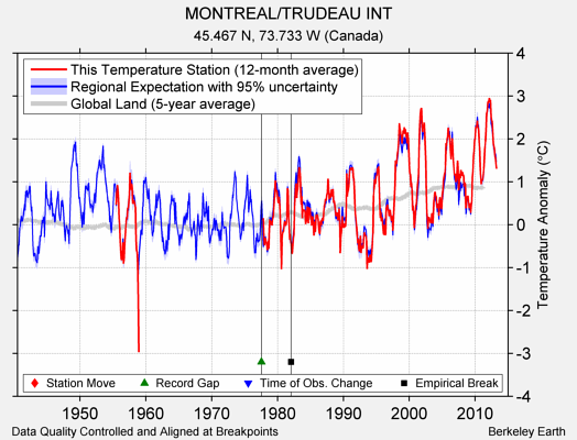 MONTREAL/TRUDEAU INT comparison to regional expectation