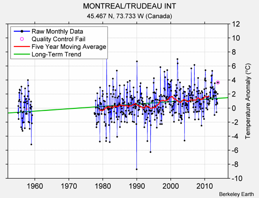 MONTREAL/TRUDEAU INT Raw Mean Temperature