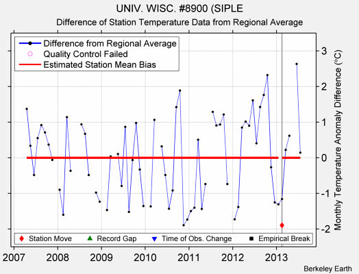 UNIV. WISC. #8900 (SIPLE difference from regional expectation