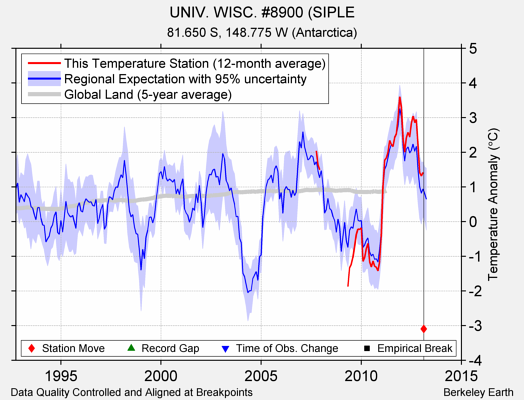 UNIV. WISC. #8900 (SIPLE comparison to regional expectation