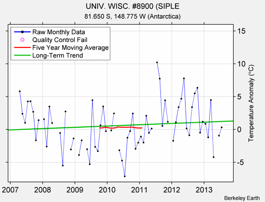 UNIV. WISC. #8900 (SIPLE Raw Mean Temperature