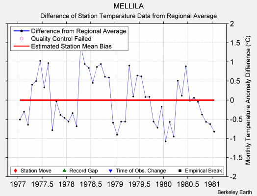 MELLILA difference from regional expectation