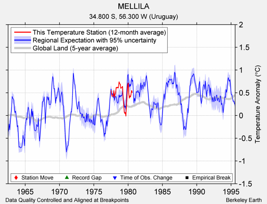 MELLILA comparison to regional expectation