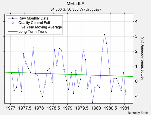 MELLILA Raw Mean Temperature