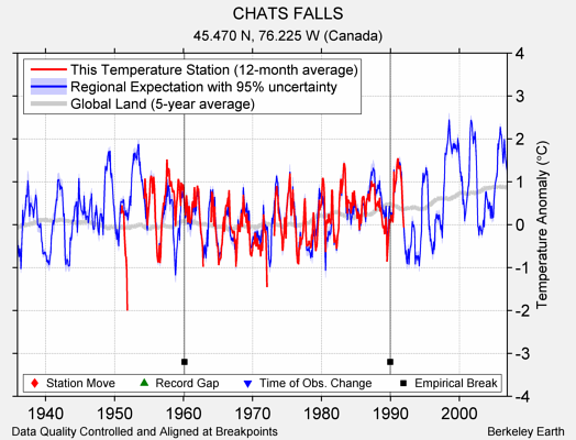 CHATS FALLS comparison to regional expectation