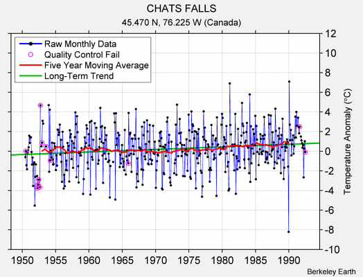 CHATS FALLS Raw Mean Temperature