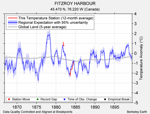 FITZROY HARBOUR comparison to regional expectation