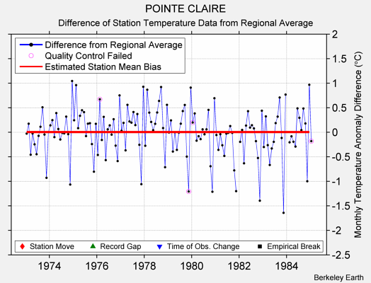 POINTE CLAIRE difference from regional expectation