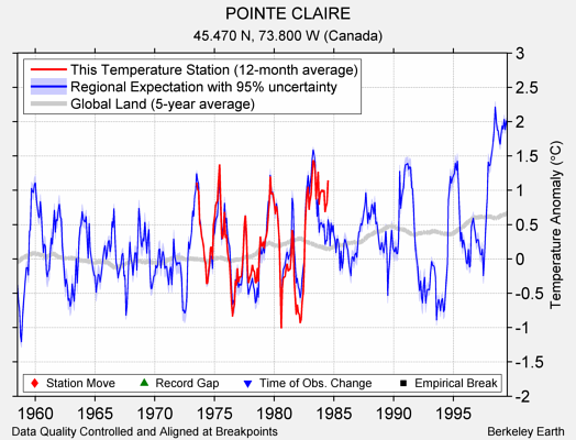 POINTE CLAIRE comparison to regional expectation