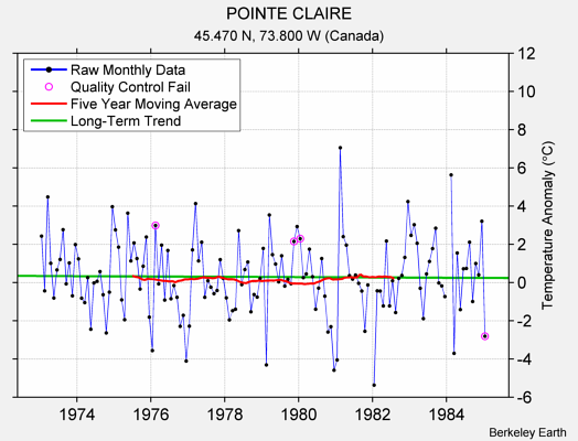 POINTE CLAIRE Raw Mean Temperature