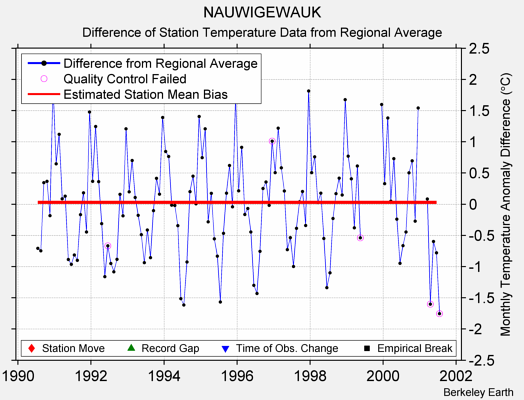 NAUWIGEWAUK difference from regional expectation