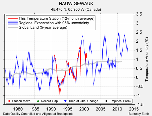 NAUWIGEWAUK comparison to regional expectation