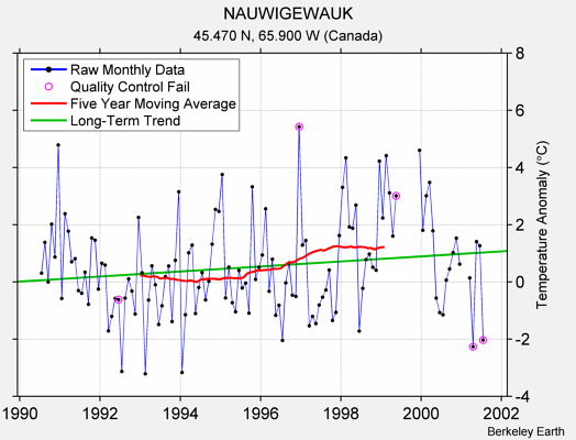 NAUWIGEWAUK Raw Mean Temperature