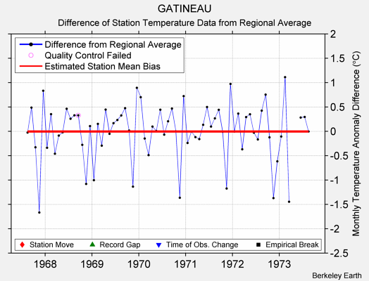 GATINEAU difference from regional expectation