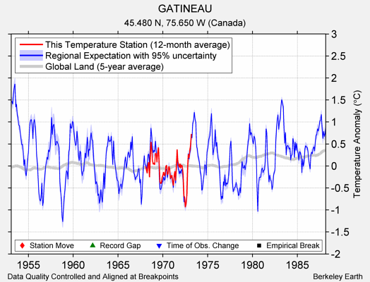 GATINEAU comparison to regional expectation