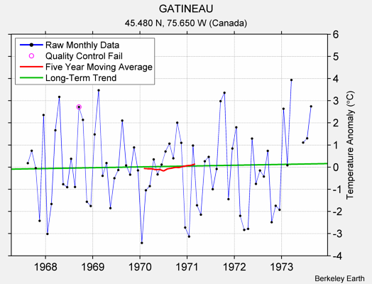 GATINEAU Raw Mean Temperature